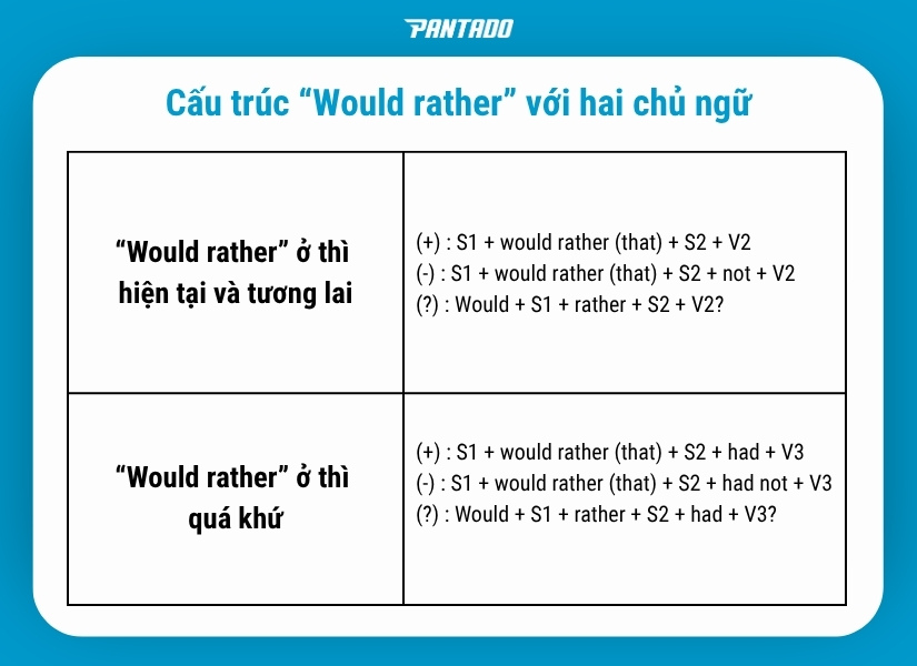 Cấu trúc "Would rather" với hai chủ ngữ